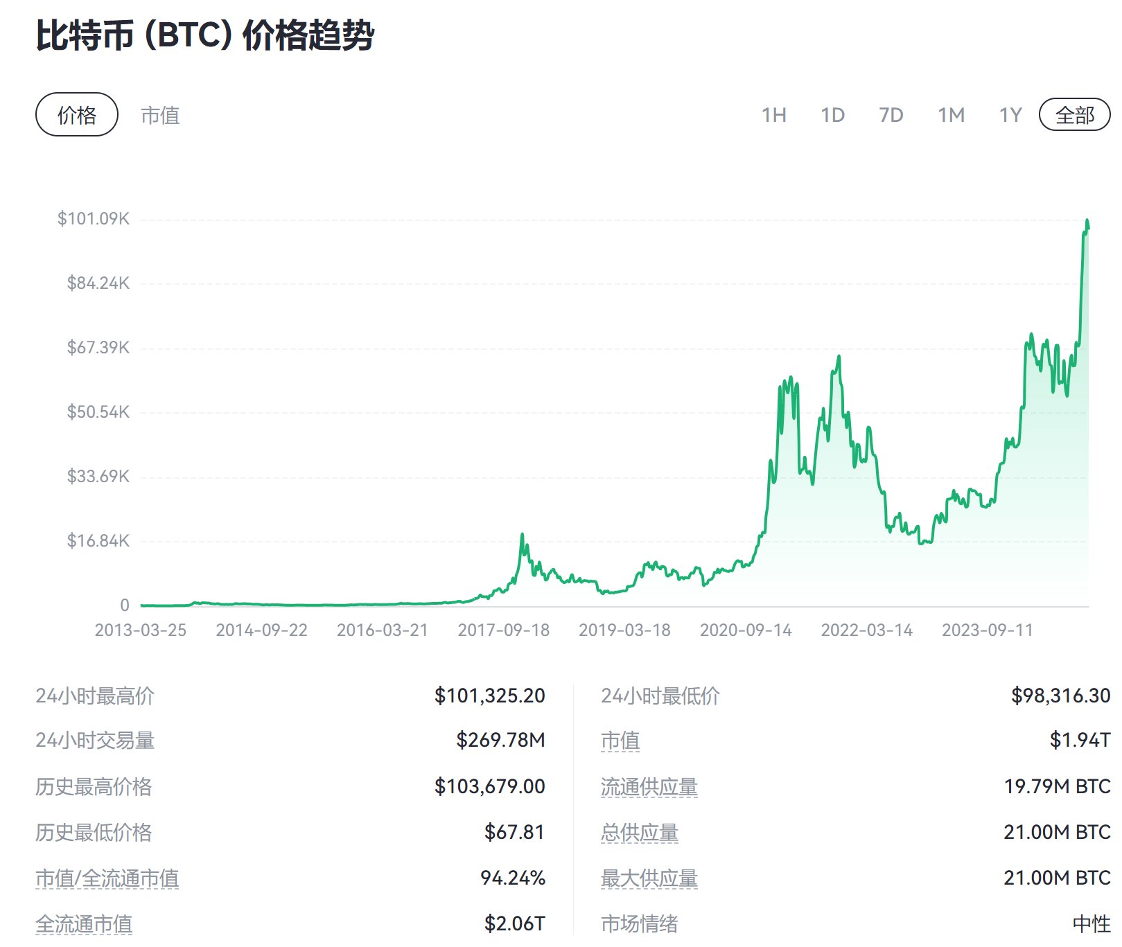 特朗普政府支持下的比特币价格强势攀升，市场多空资金激烈拉锯