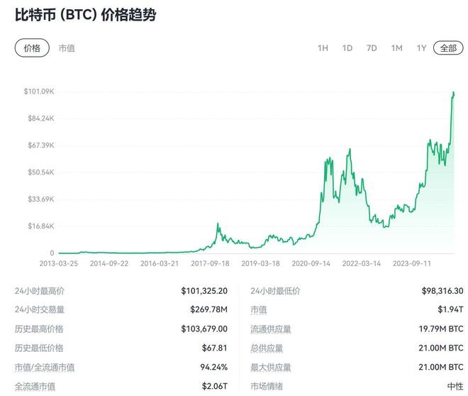 比特币价格突破10万美元大关，特朗普政府支持推动币圈热潮