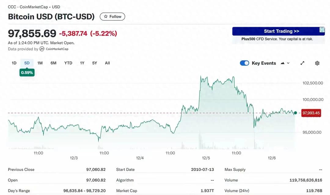 比特币价格突破10万美元：投资者如何有效