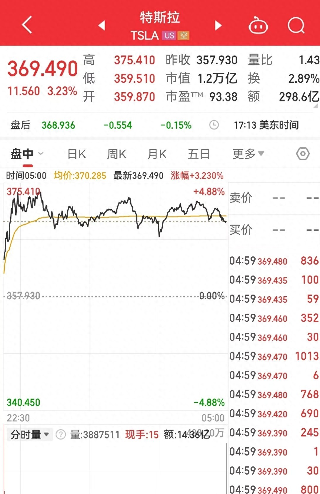 比特币跳水美股震荡 特斯拉逆势上涨 股市过山车行情解析