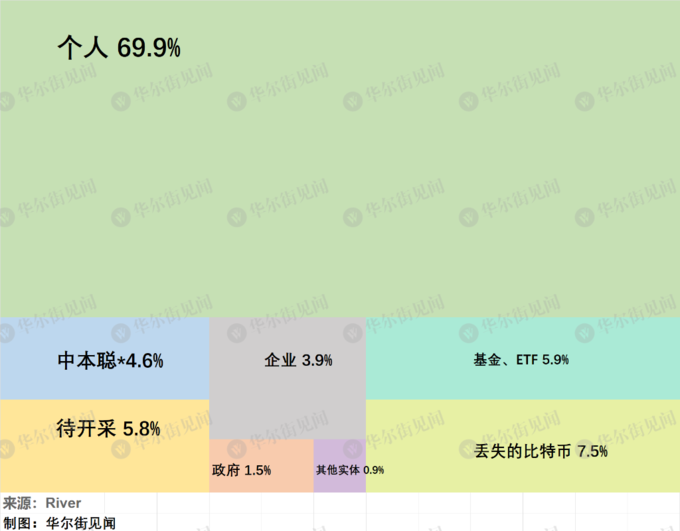 比特币供应量严格限制在2100万个，2140年将停止增加，价格突破10万美元