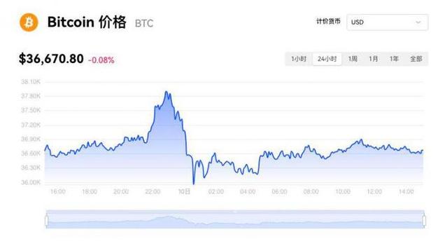 数字货币市场强势反弹：比特币重回10万美元，以太坊逼近3800美元