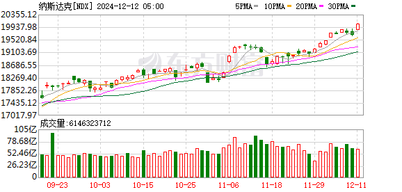 美国11月CPI数据发布后，美联储降息预期升温，纳指突破20000点