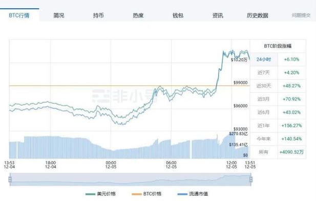 比特币突破10万美元大关，全球虚拟资产市场迎来新里程碑