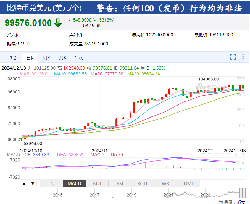 美国比特币价格_比特币价格美元价格_比特币价格美国最新行情