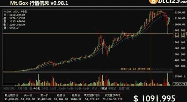 比特币行情走势图十年_比特币十年价格走势图_比特币价格走势图十年